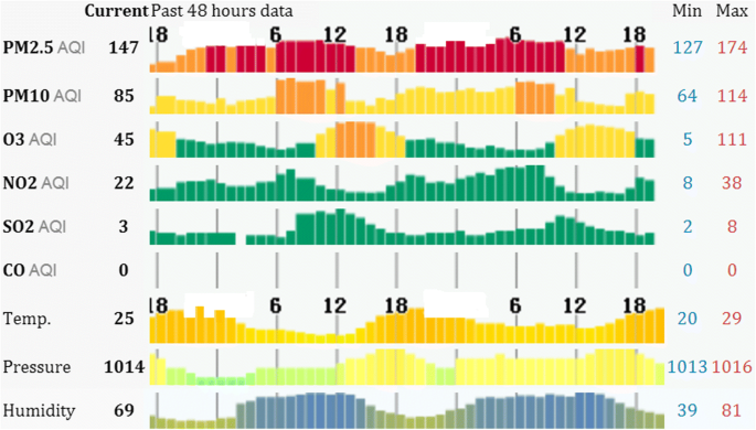Air Quality Prediction