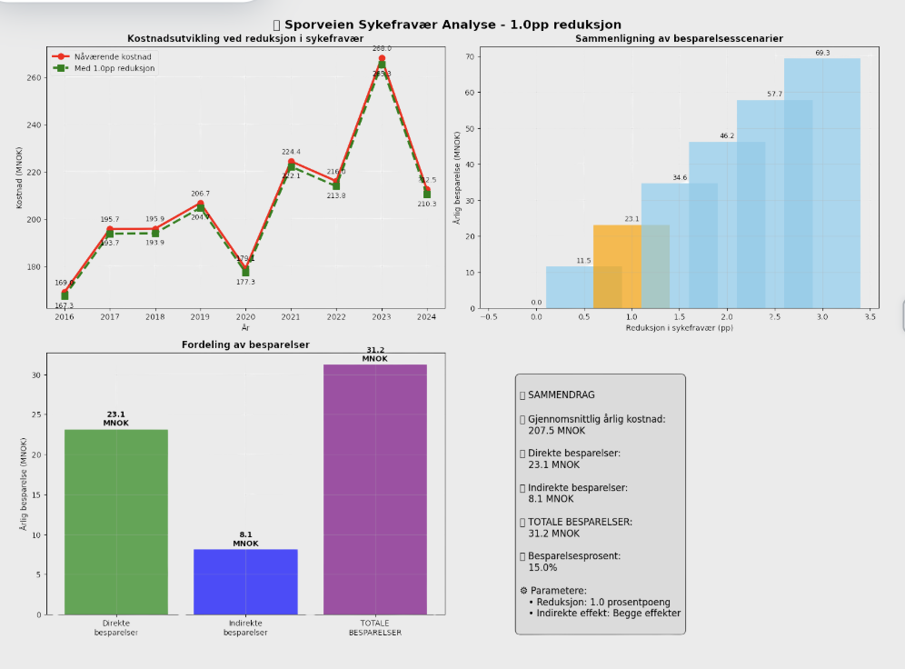 Sporveien Sick Leave Cost Analysis